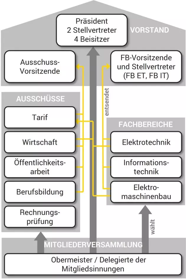 FEH-NRW Organisationsstruktur